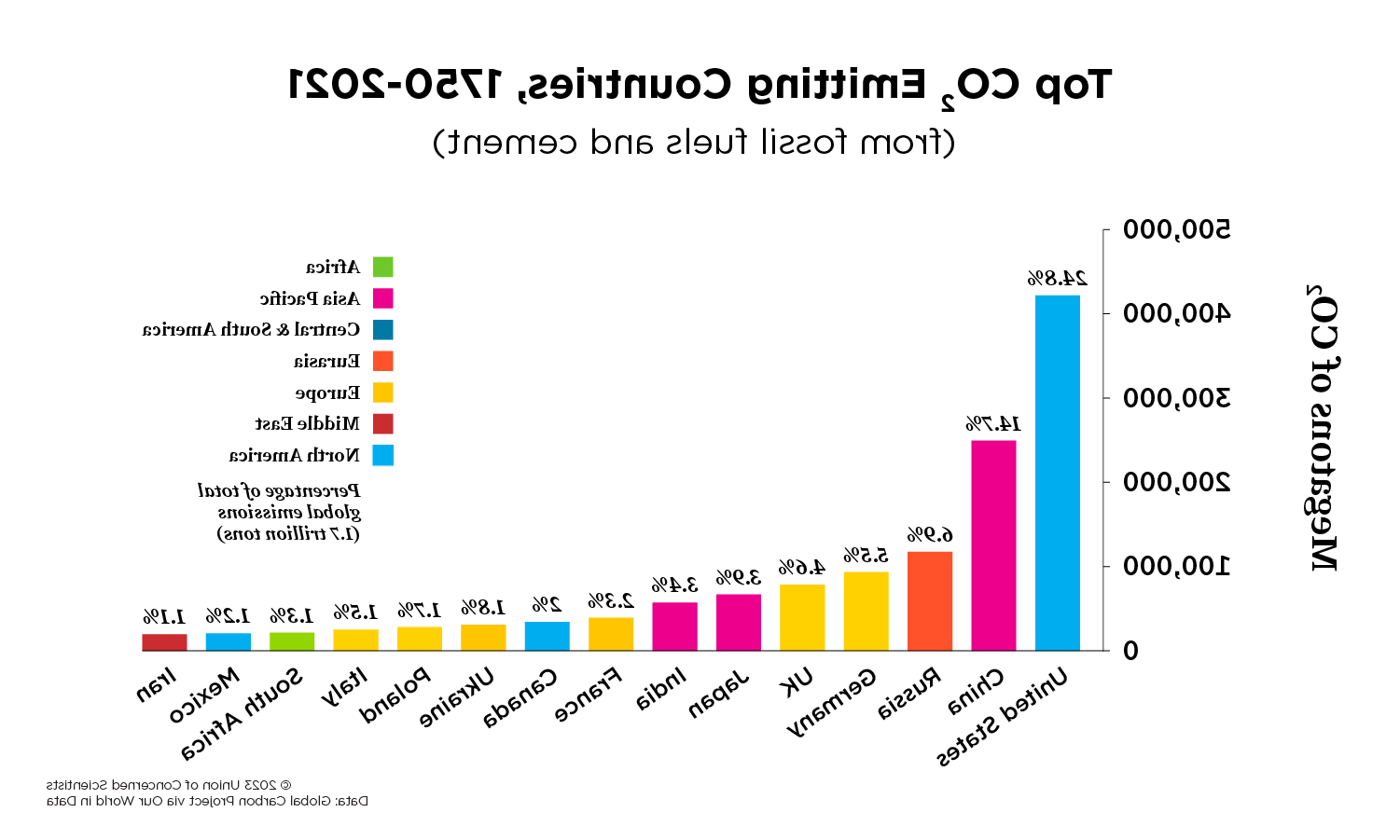 A graph of the top CO2 emitting countries from 1750 to 2021.