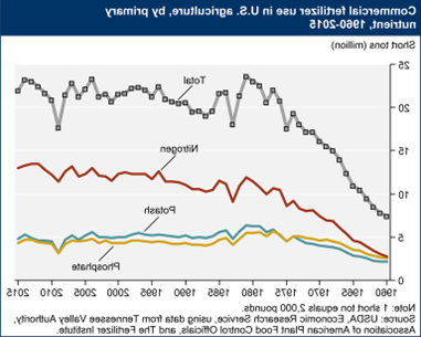 折线图显示了1960年至2015年美国农业中商用化肥的使用量