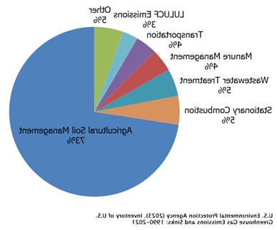 pie chart of the various sources of US 一氧化二氮 emissions