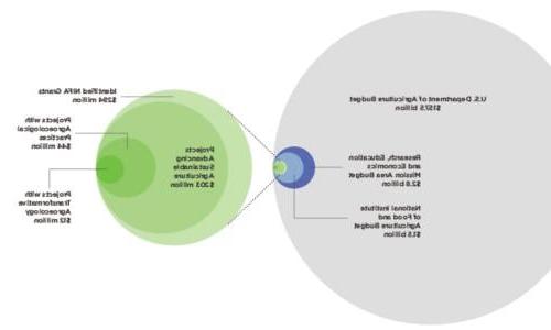 Graphic showing agroecology budget in context of overall USDA budget